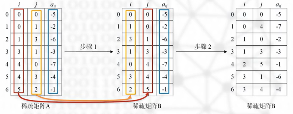 Sparse_Matrix_Transpose